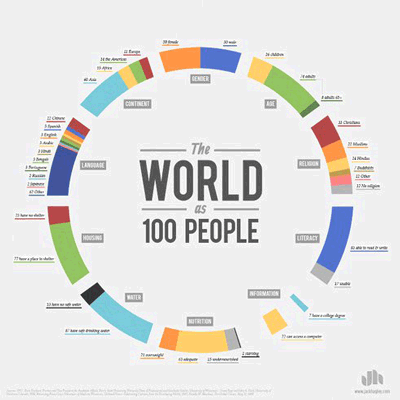 The World as 100 people infographic