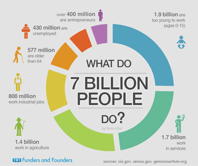 What 7 billion people do infographic