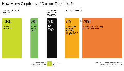 How many Gigatons of Carbon Dioxide